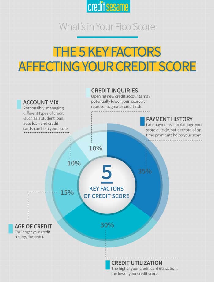 10 Smart Tips for Improving Credit Score with Credit Card Smart Tips for Improving Credit Score
