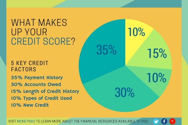 5 Ways to Improve Your Higher Credit 5. Monitor and Correct Errors on Your Credit Report