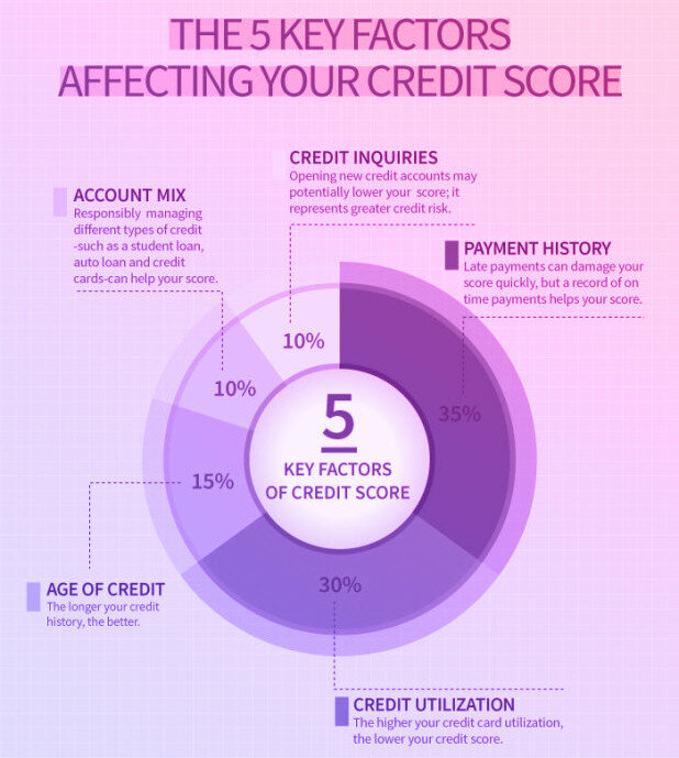 The Impact of Credit Card Payments on Your Credit Score Closing Credit Card Accounts
