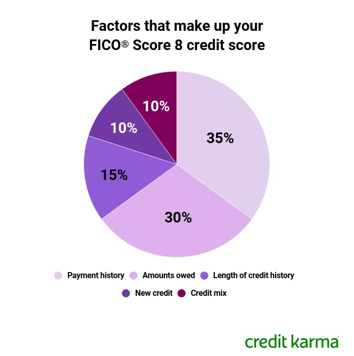 The Impact of Credit Card Payments on Your Credit Score Credit Card Payment History